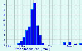 Graphique des précipitations prvues pour Wintzenbach