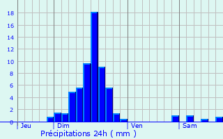 Graphique des précipitations prvues pour Rott