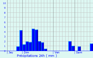 Graphique des précipitations prvues pour Goxwiller