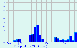 Graphique des précipitations prvues pour Volstroff