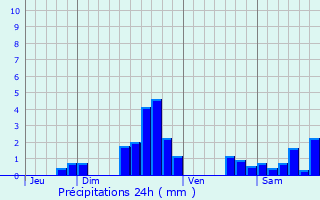 Graphique des précipitations prvues pour Stuckange
