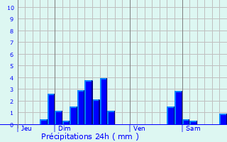Graphique des précipitations prvues pour Schneckenbusch