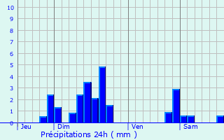 Graphique des précipitations prvues pour Dolving