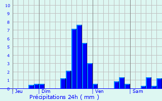 Graphique des précipitations prvues pour Basse-Rentgen