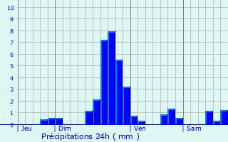 Graphique des précipitations prvues pour Frisange