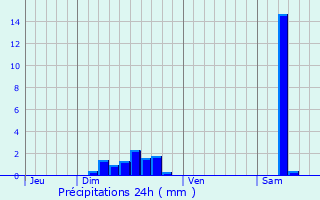 Graphique des précipitations prvues pour Bouxwiller