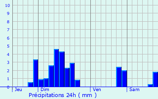Graphique des précipitations prvues pour Oberhaslach