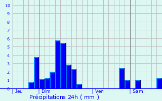 Graphique des précipitations prvues pour Meistratzheim