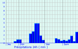 Graphique des précipitations prvues pour Hombourg-Budange