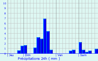 Graphique des précipitations prvues pour Lelling