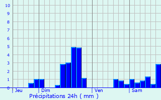 Graphique des précipitations prvues pour Roupeldange