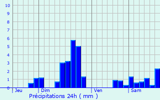 Graphique des précipitations prvues pour Niedervisse