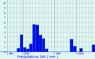 Graphique des précipitations prvues pour Altorf