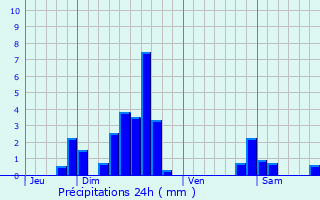 Graphique des précipitations prvues pour Fntrange