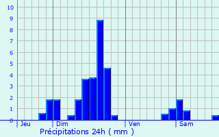 Graphique des précipitations prvues pour Insming