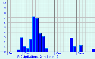 Graphique des précipitations prvues pour Hipsheim