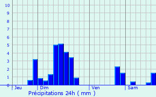 Graphique des précipitations prvues pour Traenheim