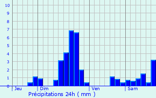 Graphique des précipitations prvues pour Brettnach