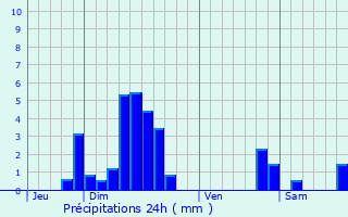 Graphique des précipitations prvues pour Dahlenheim