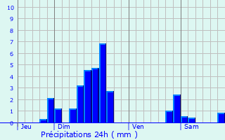 Graphique des précipitations prvues pour Bickenholtz