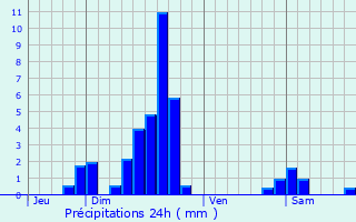 Graphique des précipitations prvues pour Le Val-de-Gublange