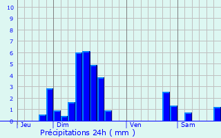 Graphique des précipitations prvues pour Osthoffen