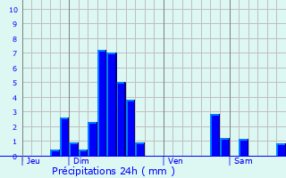 Graphique des précipitations prvues pour Holtzheim