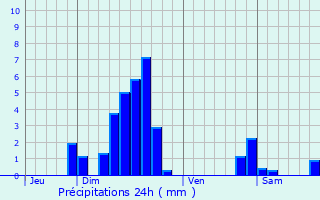 Graphique des précipitations prvues pour Pfalzweyer