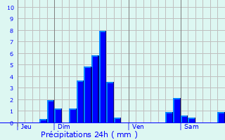 Graphique des précipitations prvues pour Siewiller