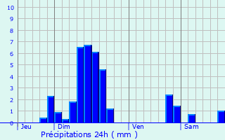 Graphique des précipitations prvues pour Wiwersheim