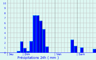 Graphique des précipitations prvues pour Dingsheim