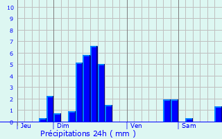 Graphique des précipitations prvues pour Friedolsheim