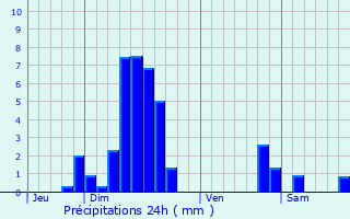 Graphique des précipitations prvues pour Pfulgriesheim