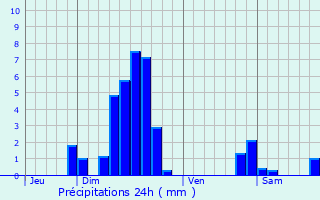 Graphique des précipitations prvues pour Dossenheim-sur-Zinsel