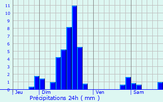 Graphique des précipitations prvues pour Waldhambach