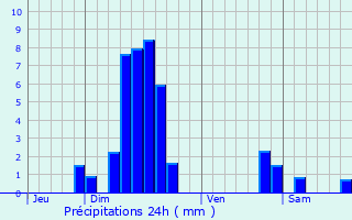 Graphique des précipitations prvues pour Donnenheim