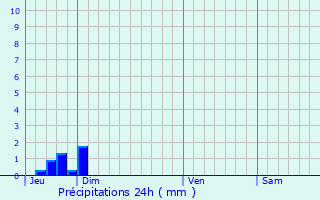 Graphique des précipitations prvues pour Barbentane