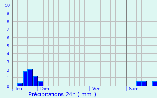 Graphique des précipitations prvues pour Ajaccio