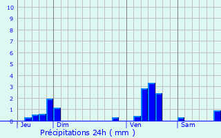 Graphique des précipitations prvues pour Noeux-les-Mines