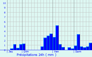 Graphique des précipitations prvues pour Bsingrand