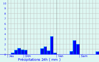 Graphique des précipitations prvues pour La Chapelle-des-Pots
