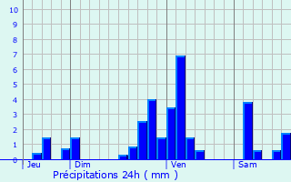 Graphique des précipitations prvues pour Morlanne