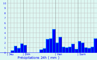 Graphique des précipitations prvues pour Agnos