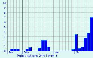 Graphique des précipitations prvues pour Ahetze