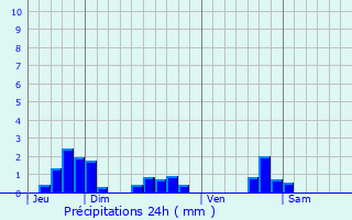 Graphique des précipitations prvues pour Saint-Sbastien-sur-Loire