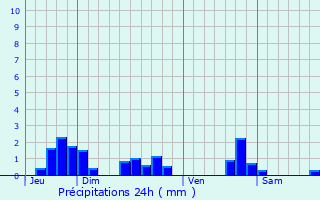 Graphique des précipitations prvues pour Bouguenais