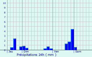 Graphique des précipitations prvues pour Paray-le-Monial