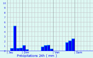 Graphique des précipitations prvues pour Saint-Vallier