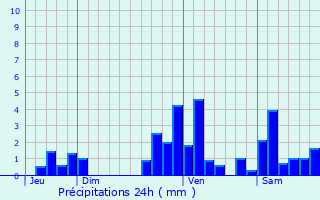 Graphique des précipitations prvues pour Ogenne-Camptort