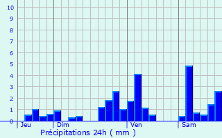 Graphique des précipitations prvues pour Sault-de-Navailles